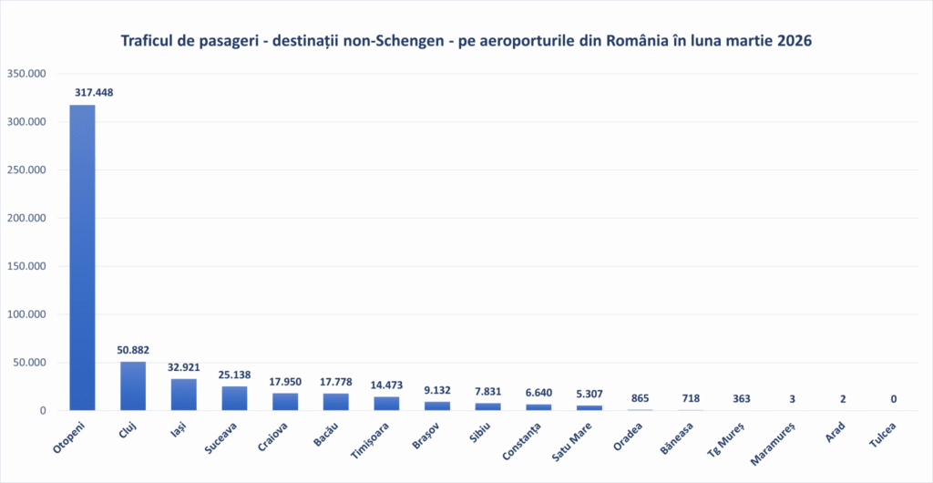 Sursa foto: Asociația Aeroporturilor din România