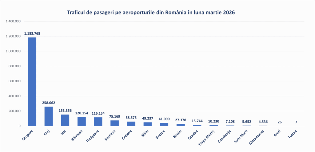 Sursa foto: Asociația Aeroporturilor din România