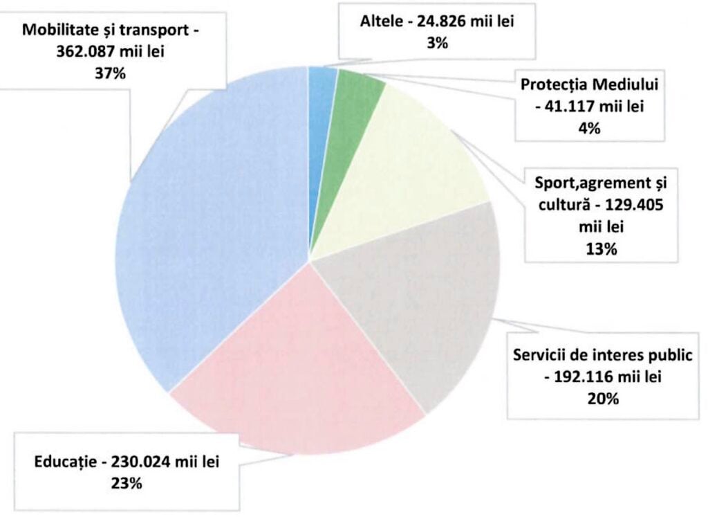 Structura bugetului de investiții. Sursa graficului: Primăria Sibiu