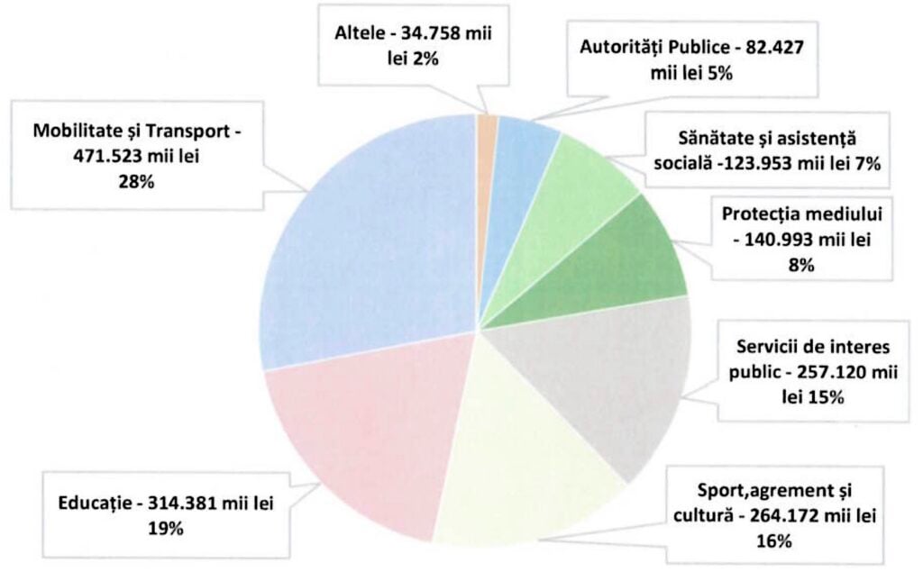Structura cheltuielilor totale (funcționare și dezvoltare) estimate pe 2026. Sursa graficului: Primăria Sibiu