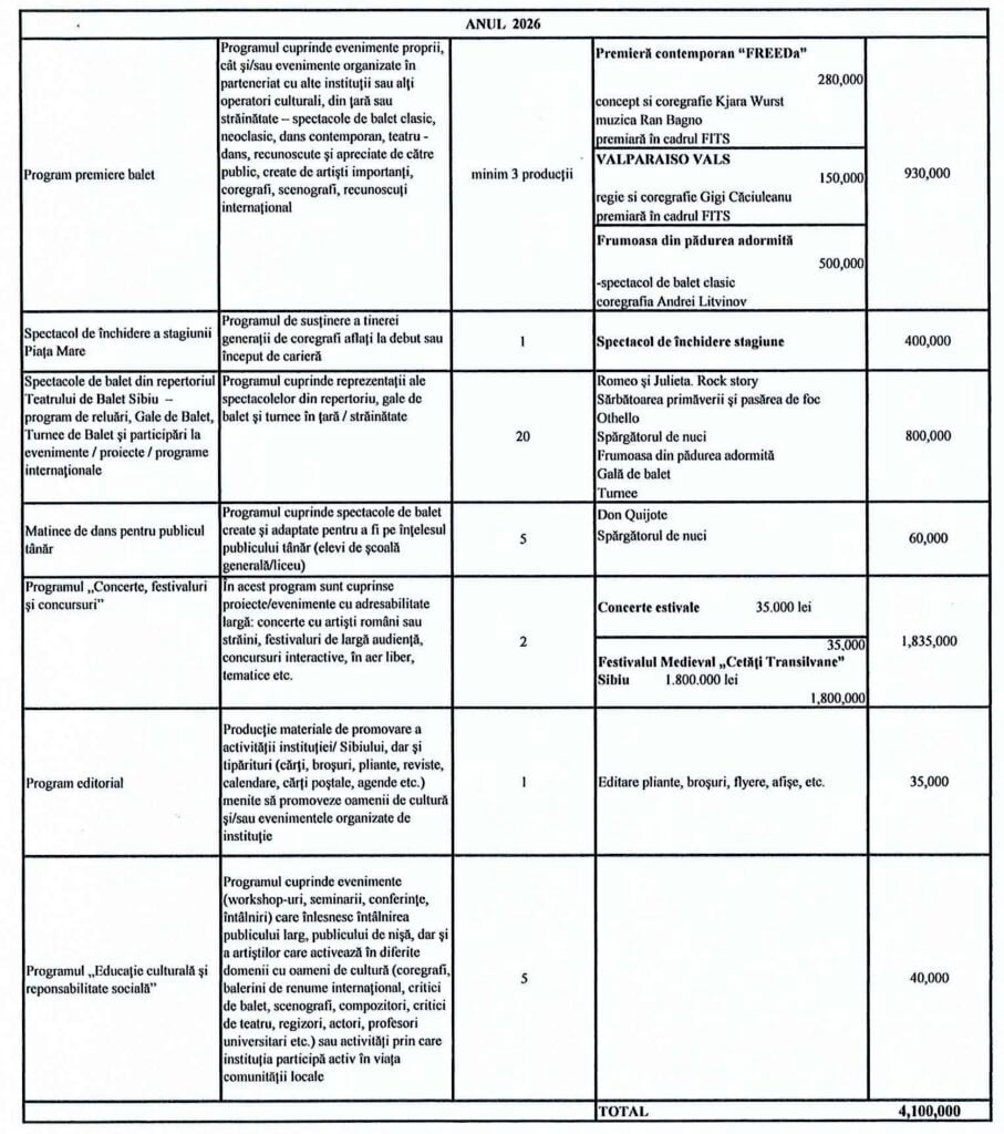 Programul minimal al Casei de Cultură a Municipiului Sibiu, propus pentru anul în curs. Sursa: proiect de hotărâre