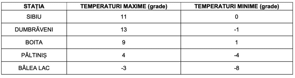 Sursa: Serviciului Regional de Prognoză a Vremii Sibiu