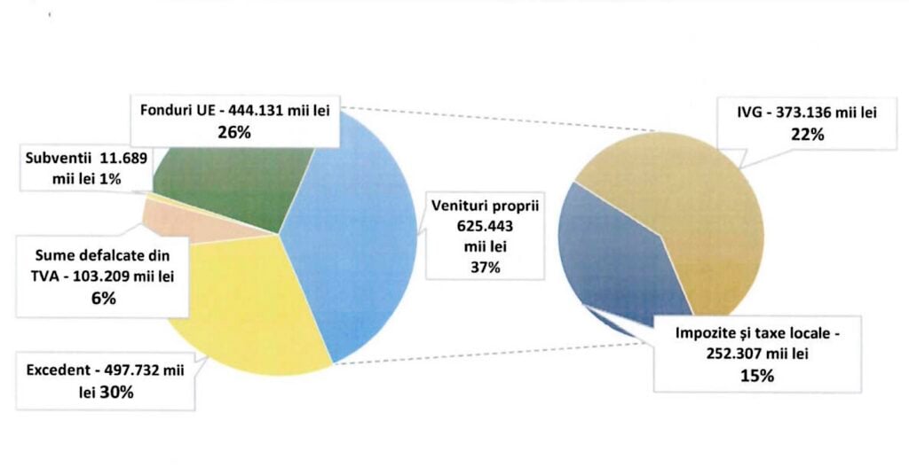 Structura veniturilor estimate în 2026. Sursa graficului: Primăria Sibiu