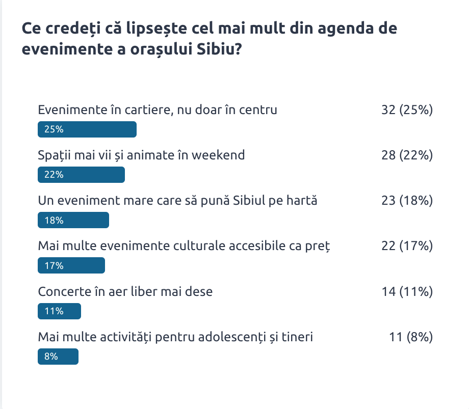 sondaj evenimente