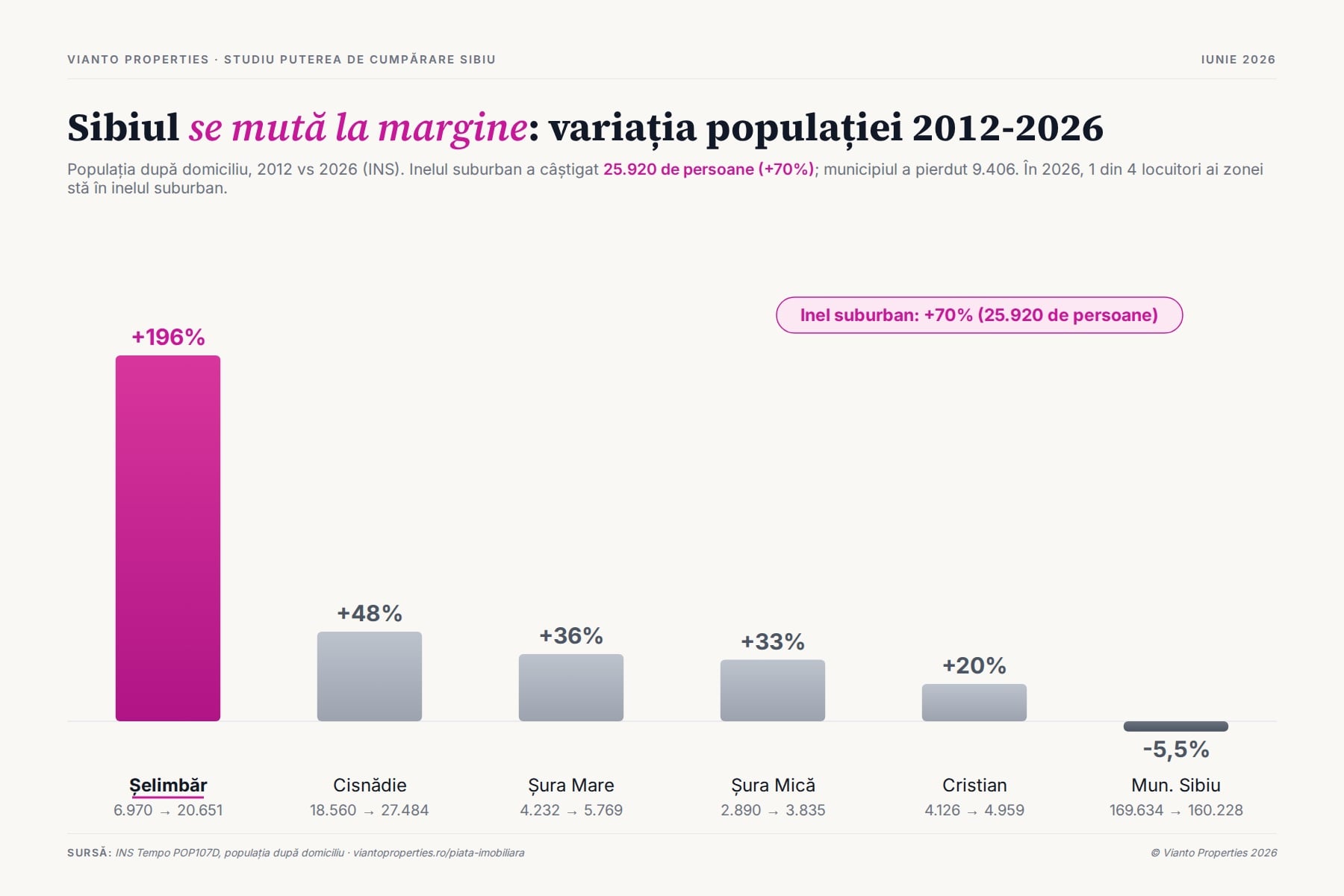 Sursa grafic: Vianto Properties