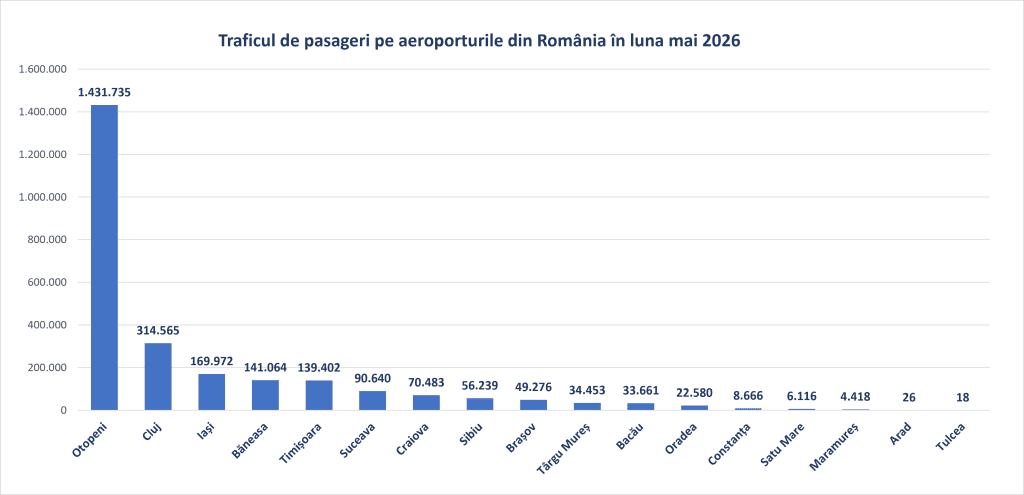 Sursa stastisticii: Asociația Aeroporturilor din România