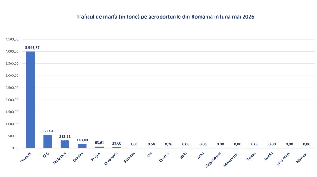 Aeroportul Sibiu are prezență „zero” în statisticile referitoare la transportul de marfă. Sursa graficului: Asociația Aeroporturilor din România