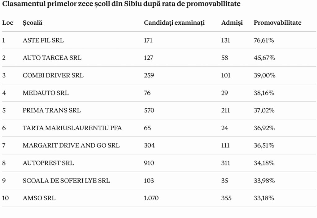 clasament scoli de soferi