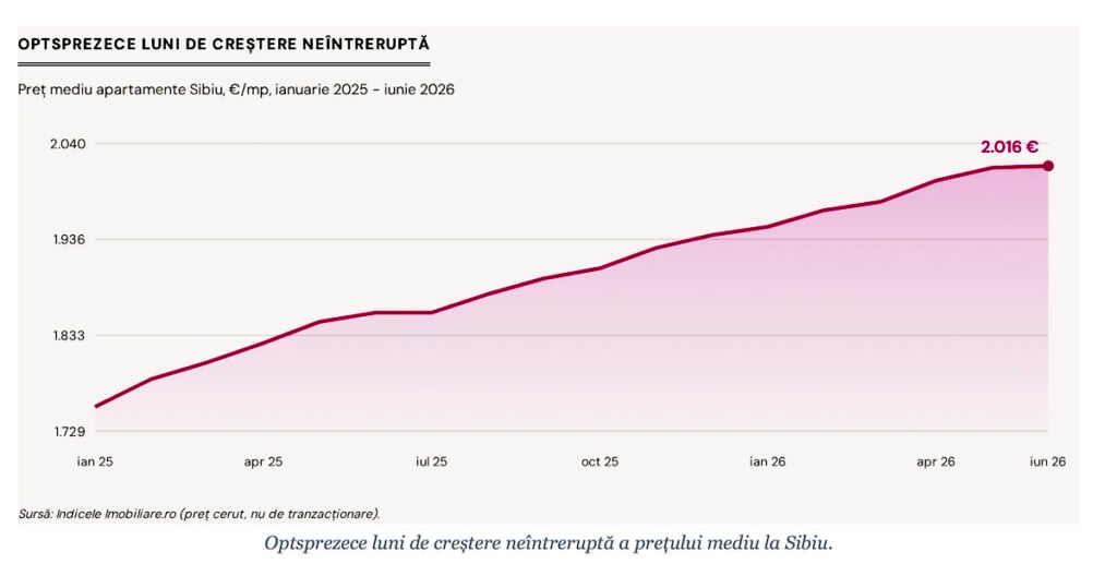 evolutie pret