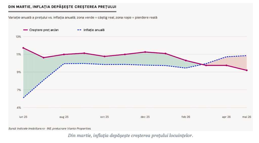 inflatie vs pret