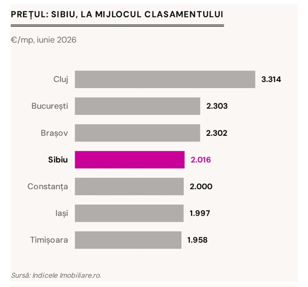 pret sibiu si oras