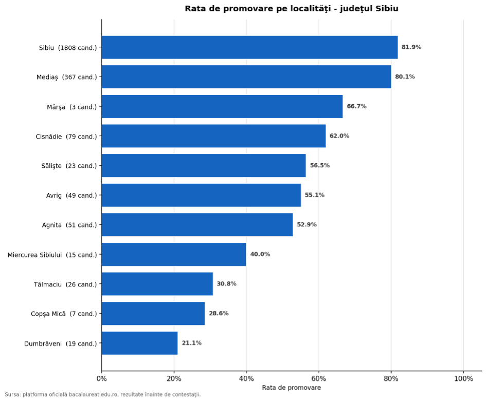 rata promovarea pe localitati