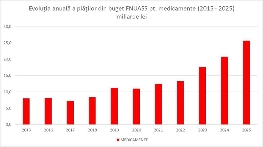 Grafic publicat de CAS