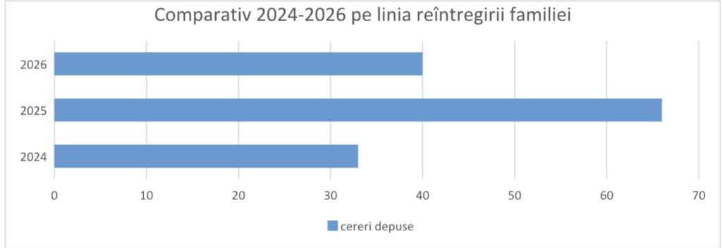 Sursa: Biroul pentru Imigrări al Județului Sibiu