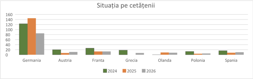 Sursa: Biroul pentru Imigrări al Județului Sibiu