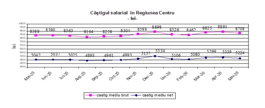 salarii regiune