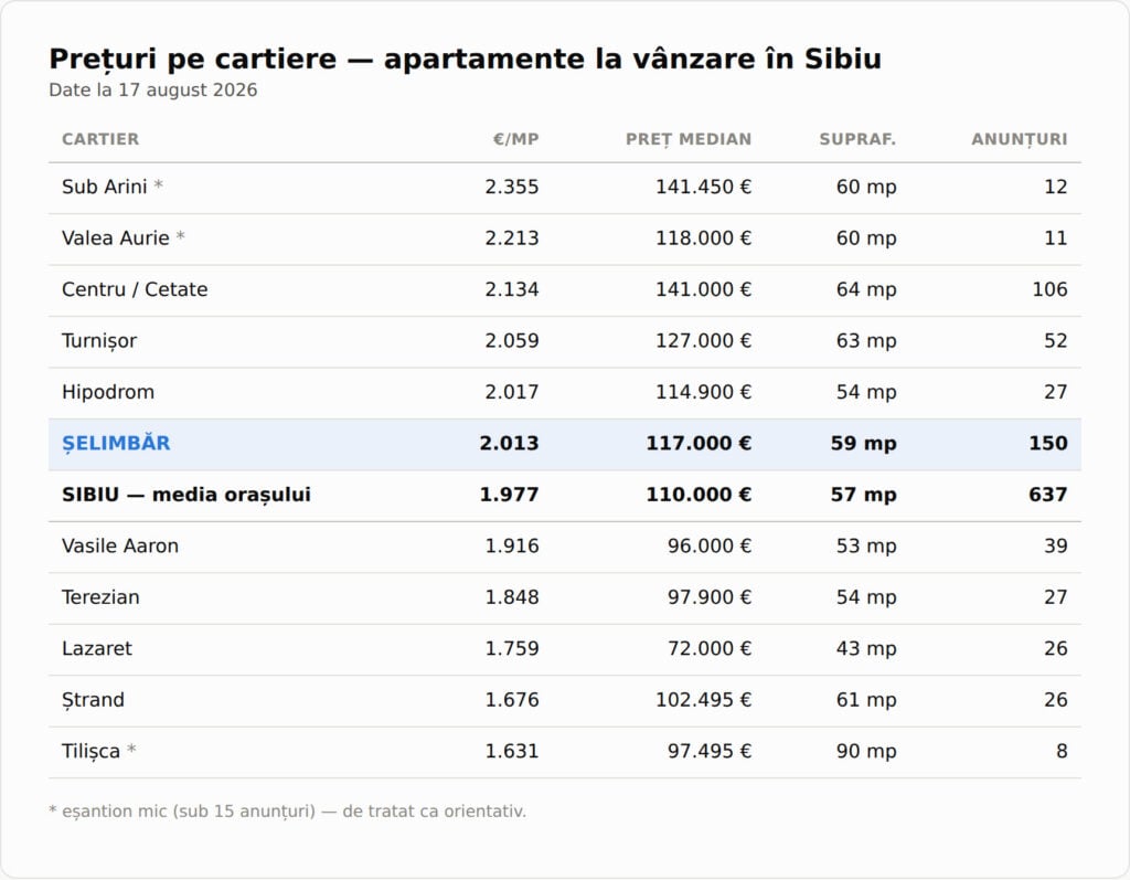 tabel preturi imobiliare