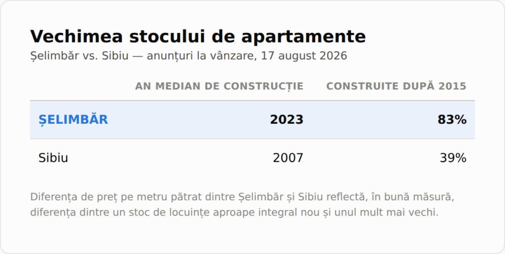 tabel_constructie_sibiu - copie