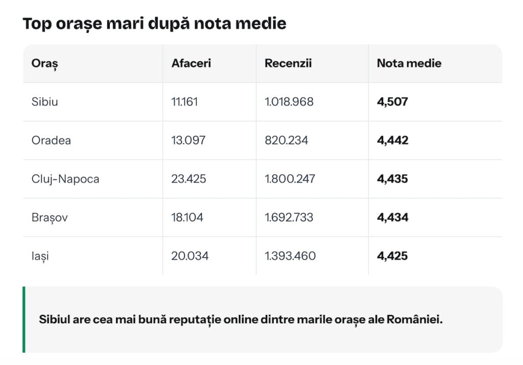 top orase sibiu