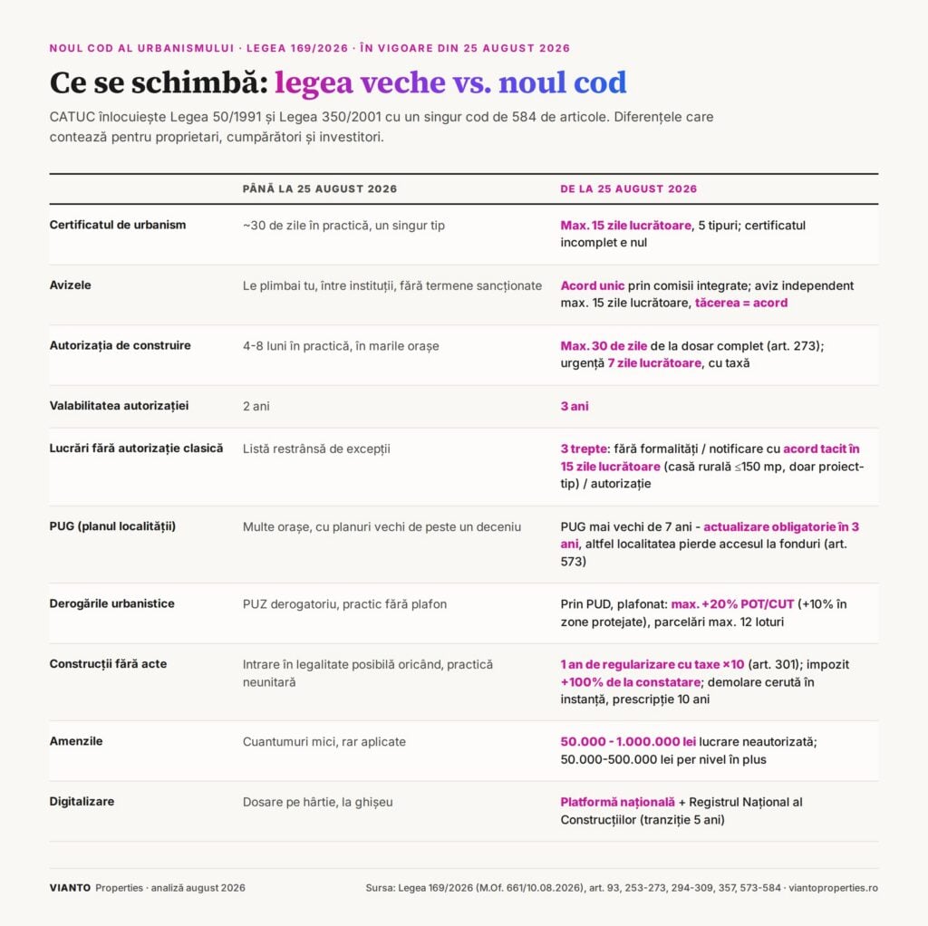 urbanism codul nou