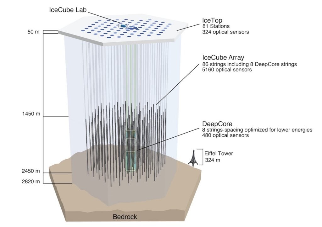 Schema observatorului IceCube. Sursa foto: res.cloudinary.com