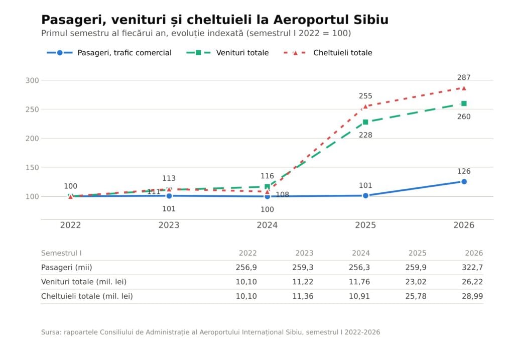 aeroport-sibiu-pasageri-venituri-cheltuieli-S1-2022-2026