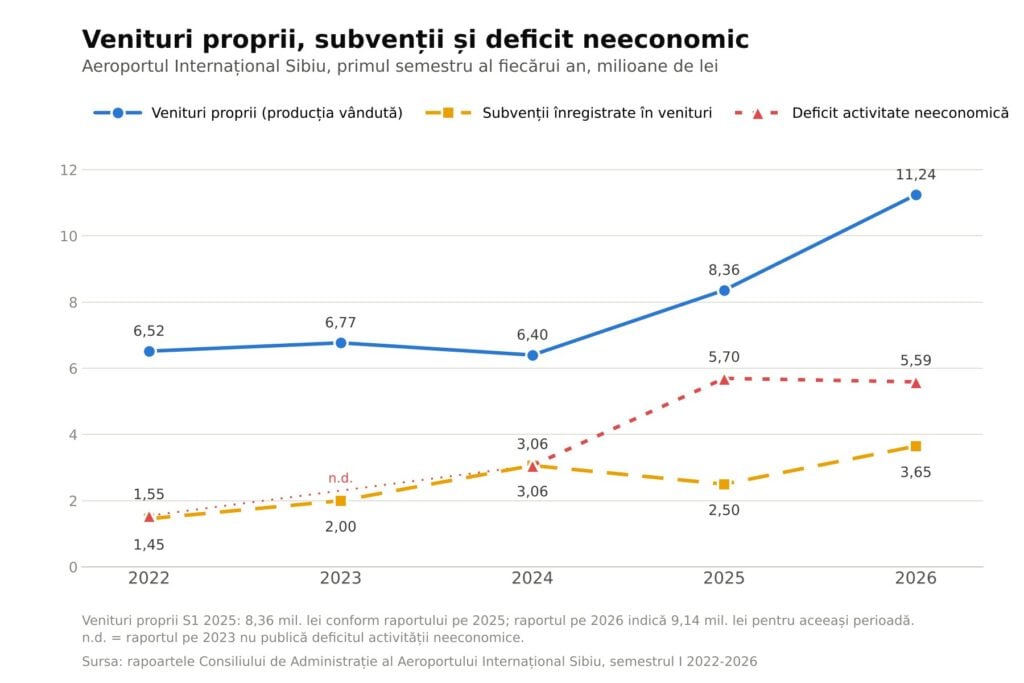 grafic venituri proprii