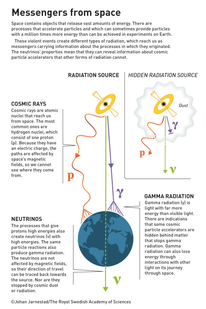 Neutrinii ca mesageri din cosmos. Credit: Johan Jarnestad/The Royal Swedish Academy of Sciences