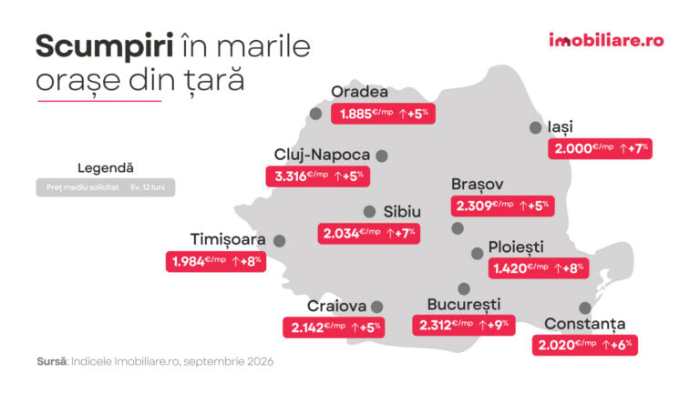 scumpiri imobiliare
